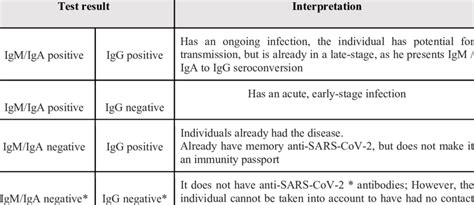 Interpretation of IgM / IgA and IgG anti-SARS-CoV-2 Results for COVID ...