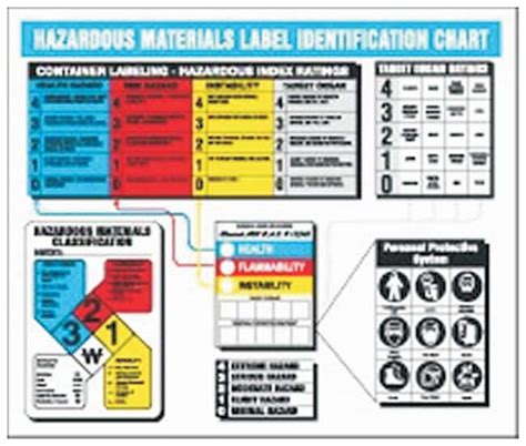 Accuform Signs Hazardous Materials Label Identification Chart Hazardous | Fisher Scientific