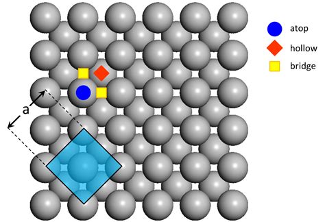 Lattice Input for a FCC(100) Surface