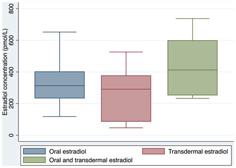 Frontiers | Feminizing Hormone Therapy Prescription Patterns and ...