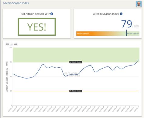 It is Altcoin Season! Altcoin Season Index : r/CryptoCurrency