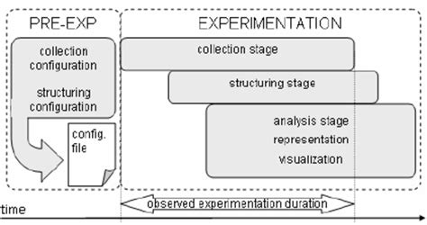 Observed Experiment Process | Download Scientific Diagram