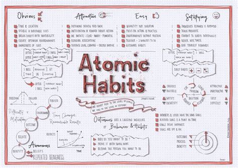 Atomic Habits (James Clear) visual synopsis Dani Saveker — Visual ...