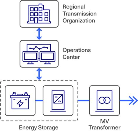 Microgrid Energy Storage & Inverters | Dynapower