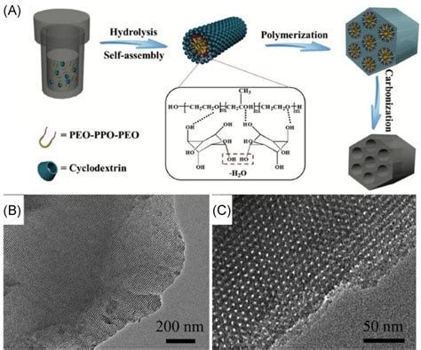 A, A synthetic illustration of the ordered mesoporous carbon material... | Download Scientific ...