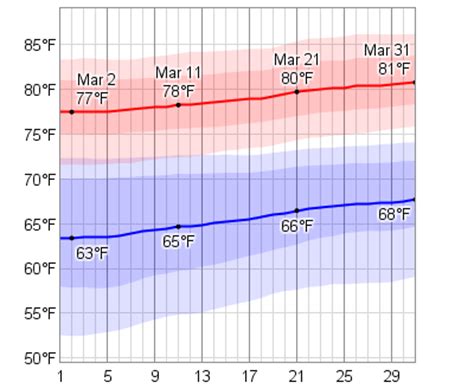 Average Weather In March For Fort Lauderdale/Hollywood, Florida, USA ...