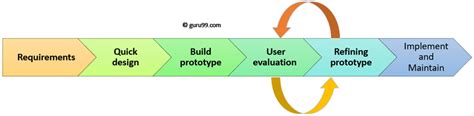 Prototype Model in Software Engineering