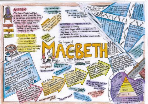 Macbeth Revision mindmap | everything you need to know and great for ...