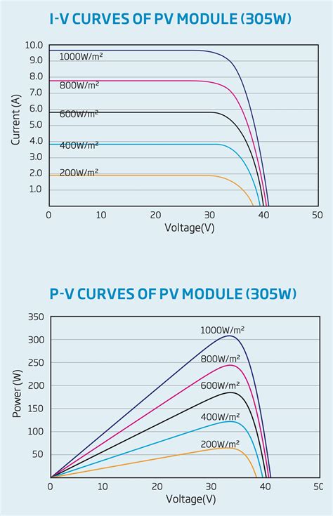 PV Panel output voltage - shadow effect? - Victron Energy