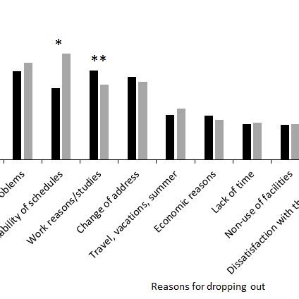 Reasons for Dropping out Based on Gender | Download Scientific Diagram