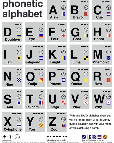 Best Funny nato phonetic alphabet Memes - 9GAG