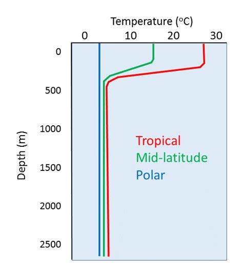 6.2 Temperature – Introduction to Oceanography