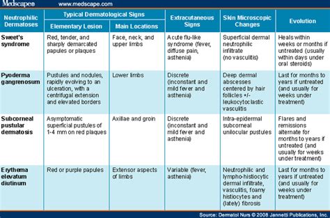 The Neutrophilic Dermatoses