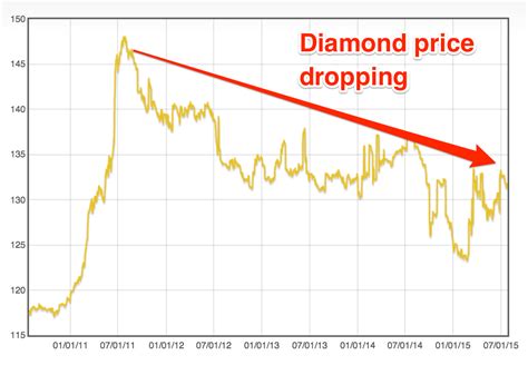 Will falling rough diamond prices lower prices of diamond jewelry? - PJ ...