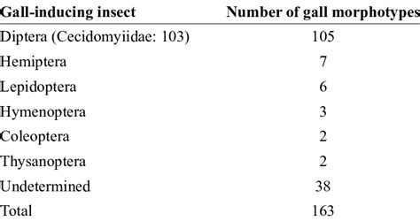 Richness of gall morphotypes with records of the associated fauna per ...