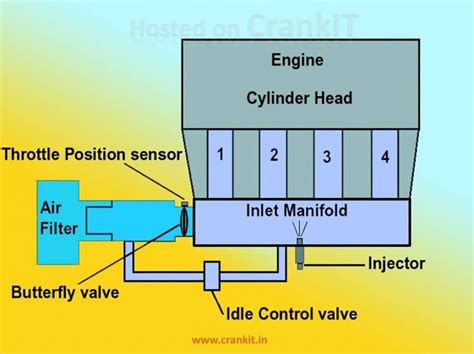 EFi vs MPFi vs GDi: How Electronic Fuel Injection Technology Works? - CarBikeTech