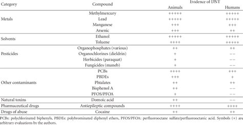 Examples of developmental neurotoxicants. | Download Table