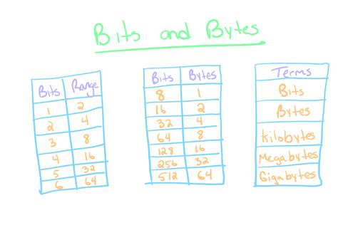 Bits and Bytes – The Renegade Coder