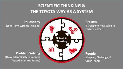 The Toyota Way: Learn to Improve Continuously