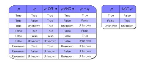 sql and null - Blog kỹ thuật máy tính