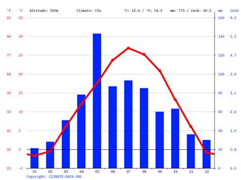 Lebanon climate: Average Temperature, weather by month, Lebanon weather averages - Climate-Data.org