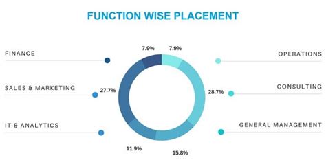 IIM Rohtak Placements 2020: Average CTC rises; Highest CTC steady