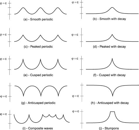 The different kinds of traveling wave solutions of (1.1). | Download ...