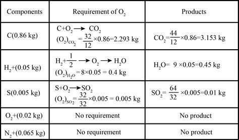 The analysis of a fuel is found to have carbon 86The stoichiometric air fuel ratio is .Assume ...