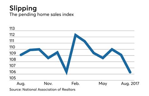 Realtors: Pending home sales index drops 2.6% to 106.3 in August | Bond ...