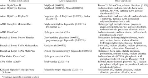 Contact lens solutions tested and their ingredients | Download Table