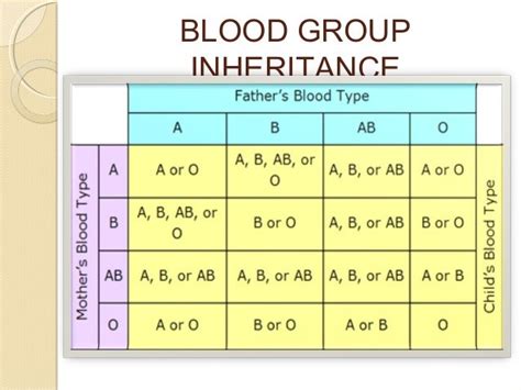 Blood Type Pedigree Chart