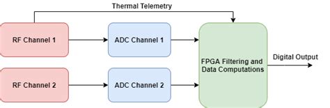 FPGA Applications - HardwareBee