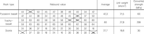 Result of schmidt hammer test | Download Table