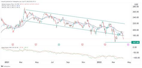 Boeing Stock Price Forecast: BA Is Cheap But Risky