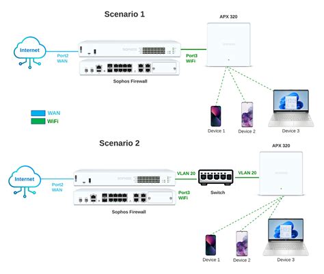 Sophos Firewall: Managing APX on Sophos Central with DHCP server on ...