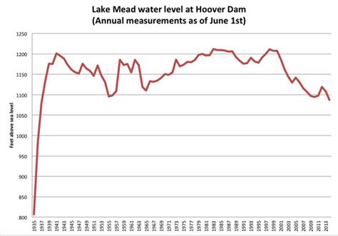 File:GRAPH- Lake Mead water levels at Hoover- USBR 140605.jpg - Glen ...