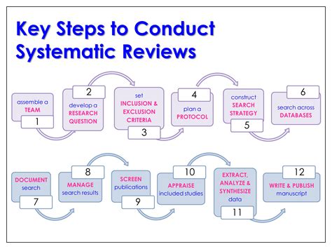 Basics of Systematic Review - Systematic Review - LibGuides at The ...