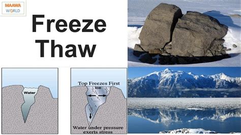 Freeze Thaw Weathering Diagram