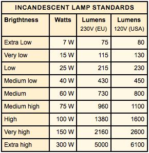 Watts To Lumens Conversion Table | Brokeasshome.com