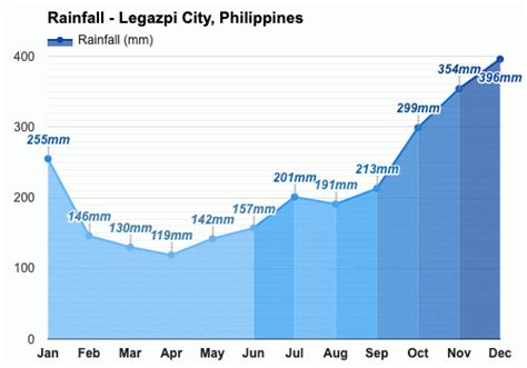 Yearly & Monthly weather - Legazpi City, Philippines