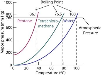 Chemistry Graphs: Vapor Pressure Curves