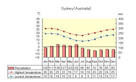 Temperature of Sydney