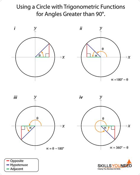 Trigonometry Diagram