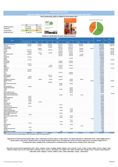 Document - UNHCR Funding Update Syria Situation - 2016 FINAL