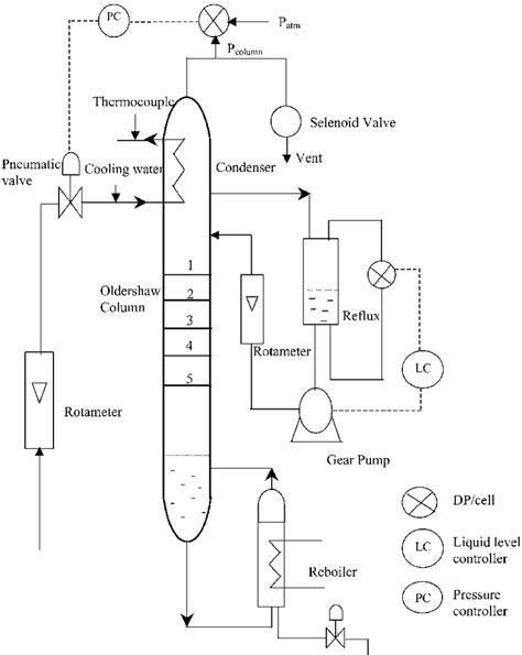 Distillation Tower Diagram