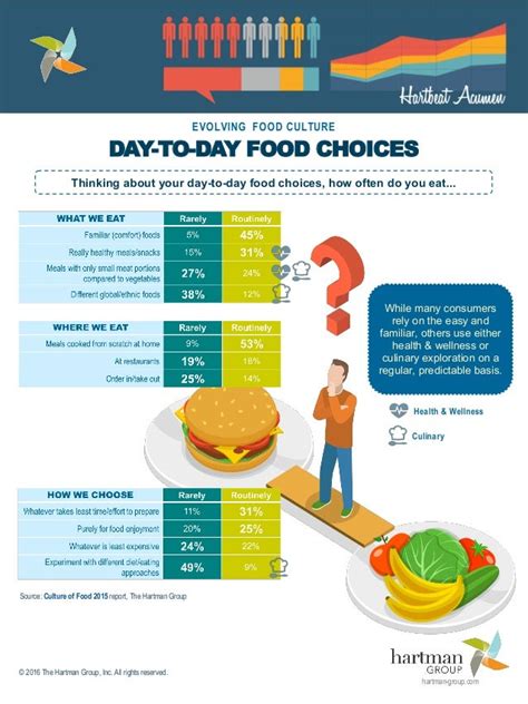 Evolving Food Culture: Daily Eating Habits Infographic