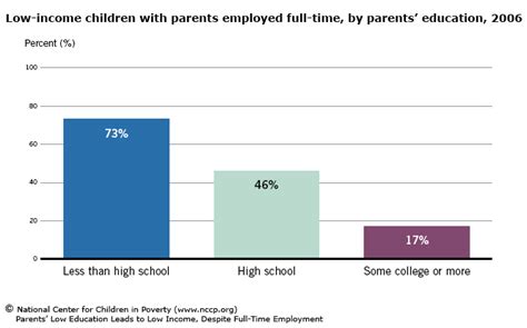 Parents’ Low Education Leads to Low Income, Despite Full-Time Employment – NCCP