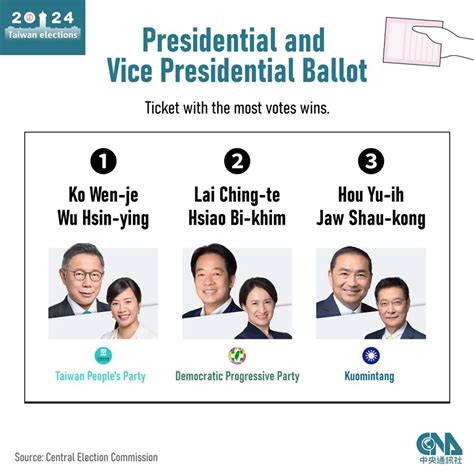 Taiwan's 2024 presidential and legislative elections - Focus Taiwan