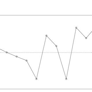 Shewhart-RZ control chart in the presence of autocorrelation for the... | Download Scientific ...