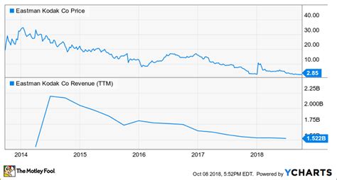 Is Eastman Kodak Company a Buy? | The Motley Fool